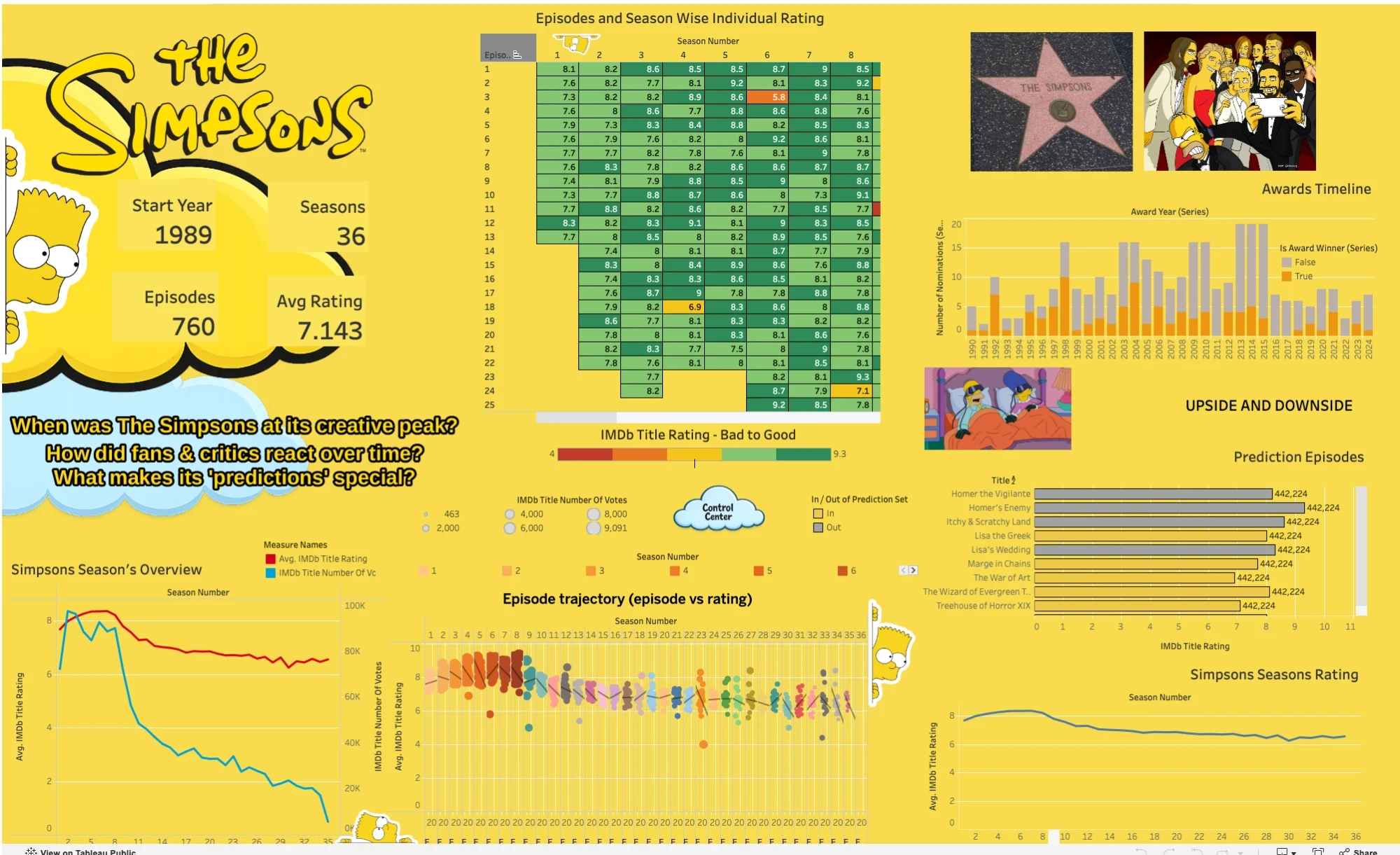 The Simpsons Tableau dashboard: KPI cards, an episode ratings heat map, the awards timeline, prediction episodes, the season overview and the episode trajectory scatter plot